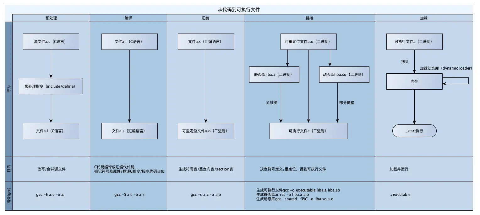 图2 C编译链接流程