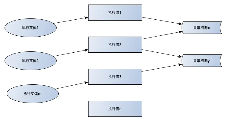 图1 并发的要素