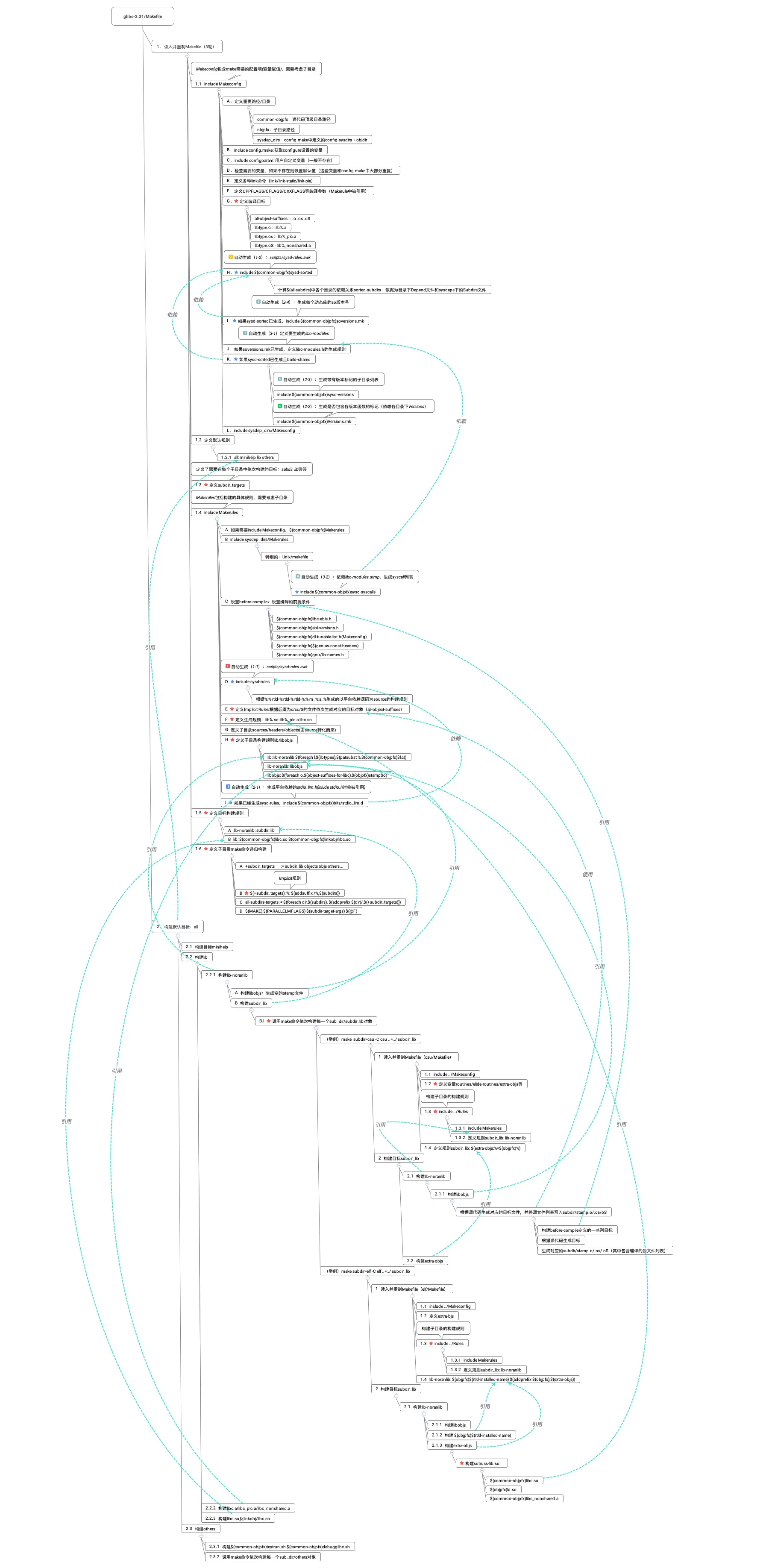 图1 glibc的make流程