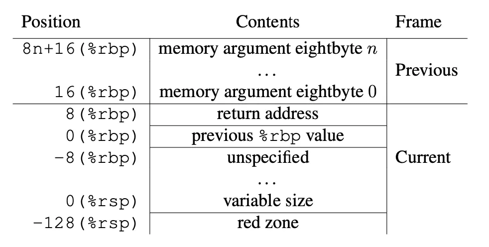 Fig.1 Memory Layout of Stack