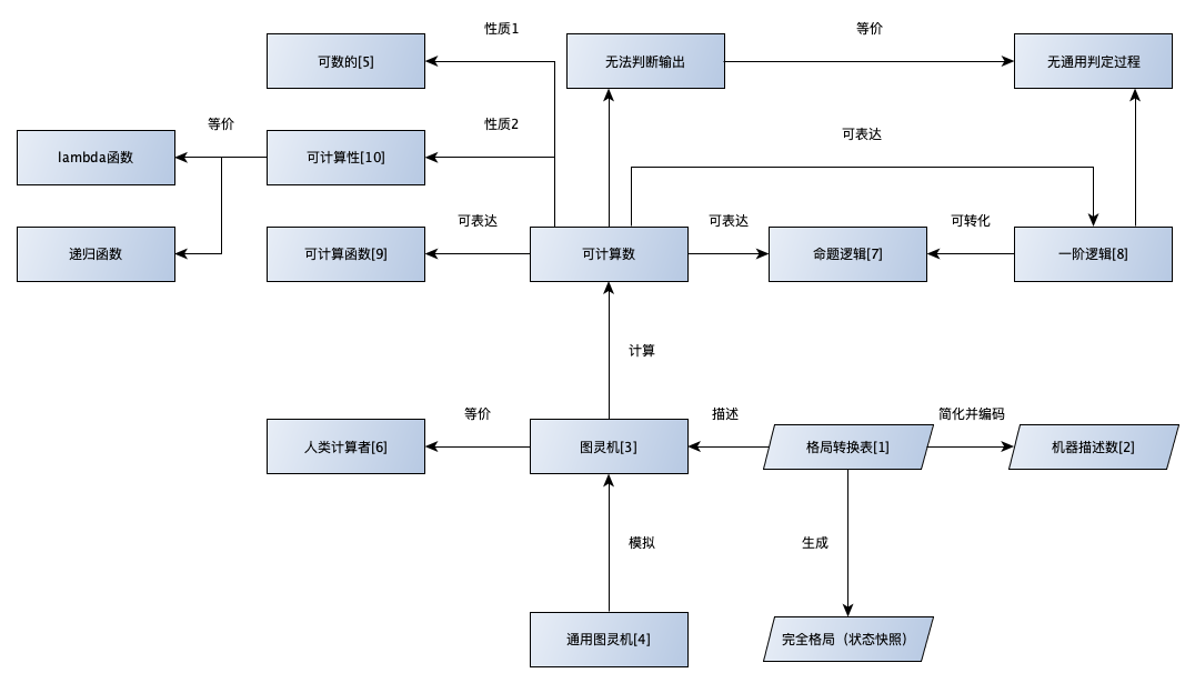 /images/turning_proof.png 图1 论文结构