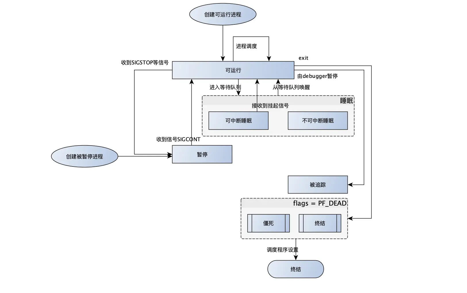 图1 进程状态机