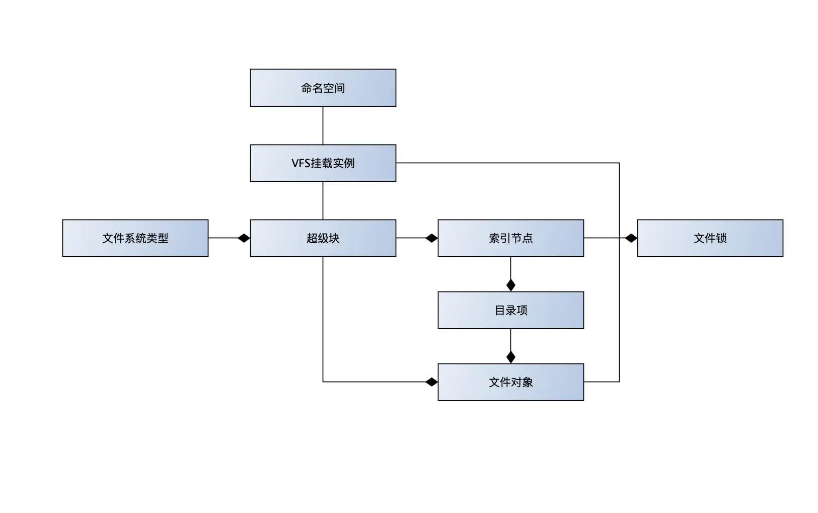 图2 虚拟文件系统对象关系图